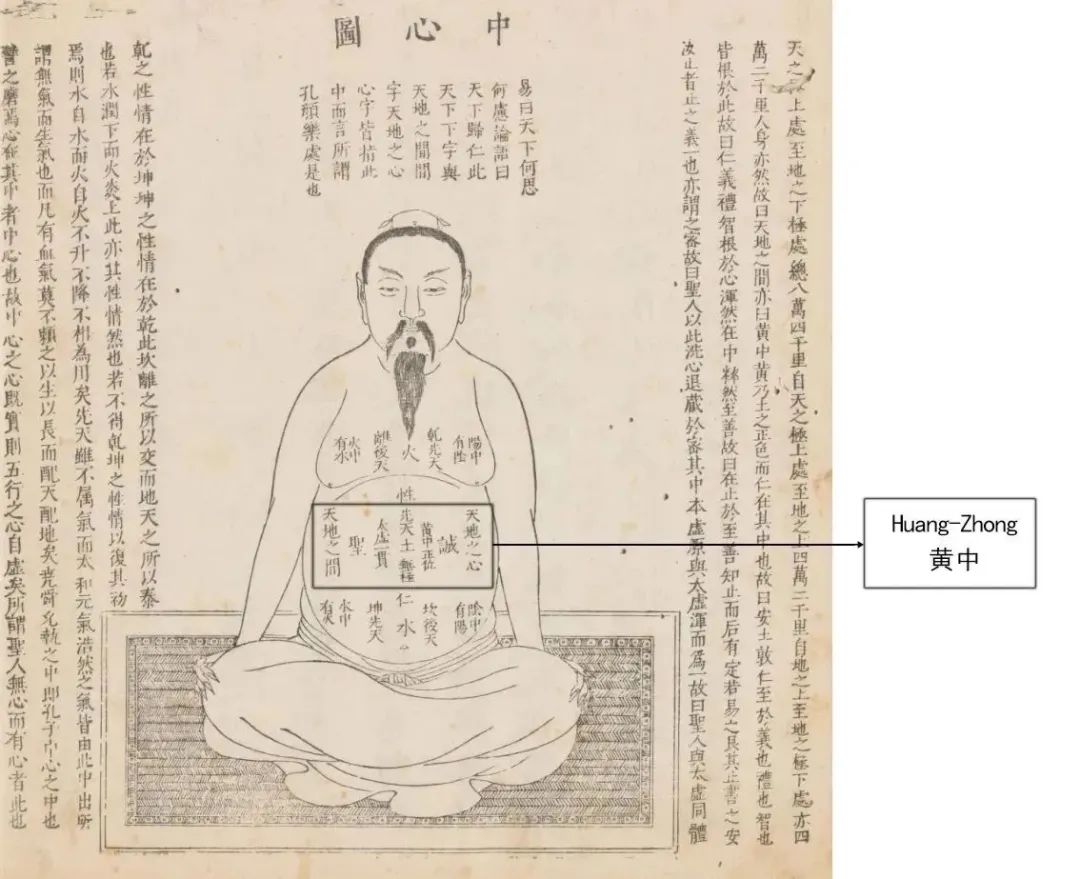圖14：「中心圖」及黃中部位&nbsp;[《性命雙修萬神歸旨》，清康熙9年棣鄂堂刊本]