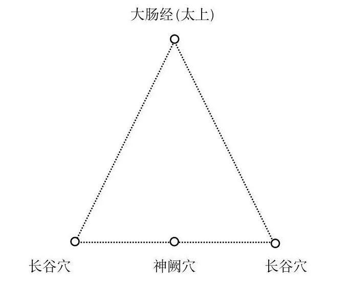圖8：長谷之山結構圖&nbsp;[大腸經位於胃經（天樞）之上，即天部之上，故《玄覽圖》謂之「太上」]
