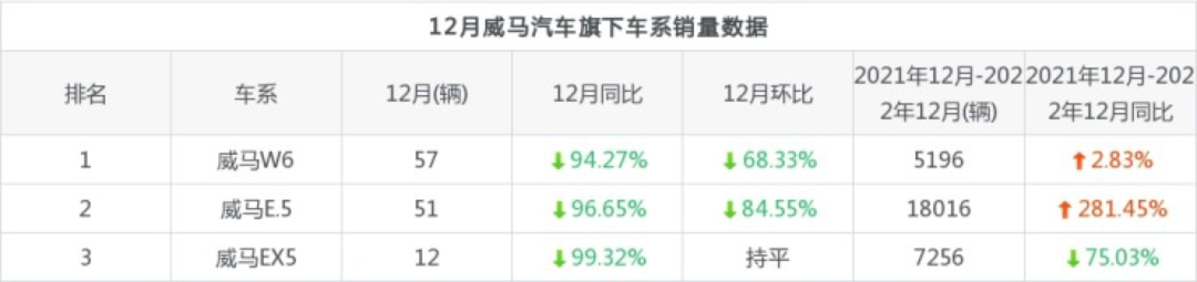 ▲威马汽车2022年12月交付量数据。图源：众车网