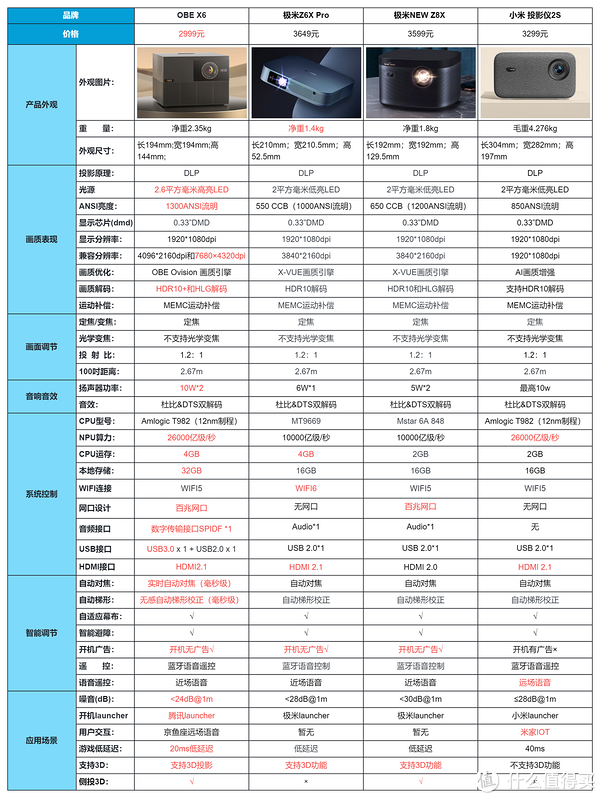 大眼橙x7d投影距离（三千预算买投影，大眼橙X6、极米Z6x ProNEW Z8X、小米投影仪2S怎么选？）