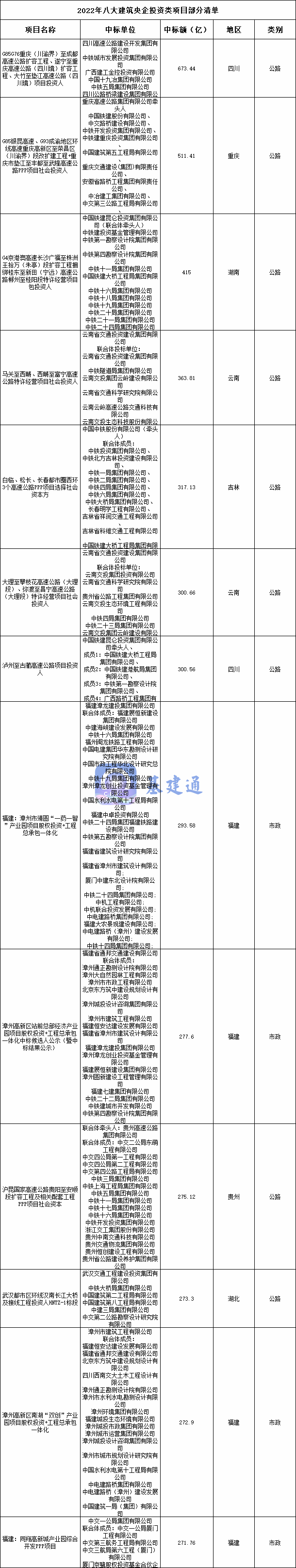 八大建筑央企角逐10486亿大单,综合实力最强的是他!__财经头条