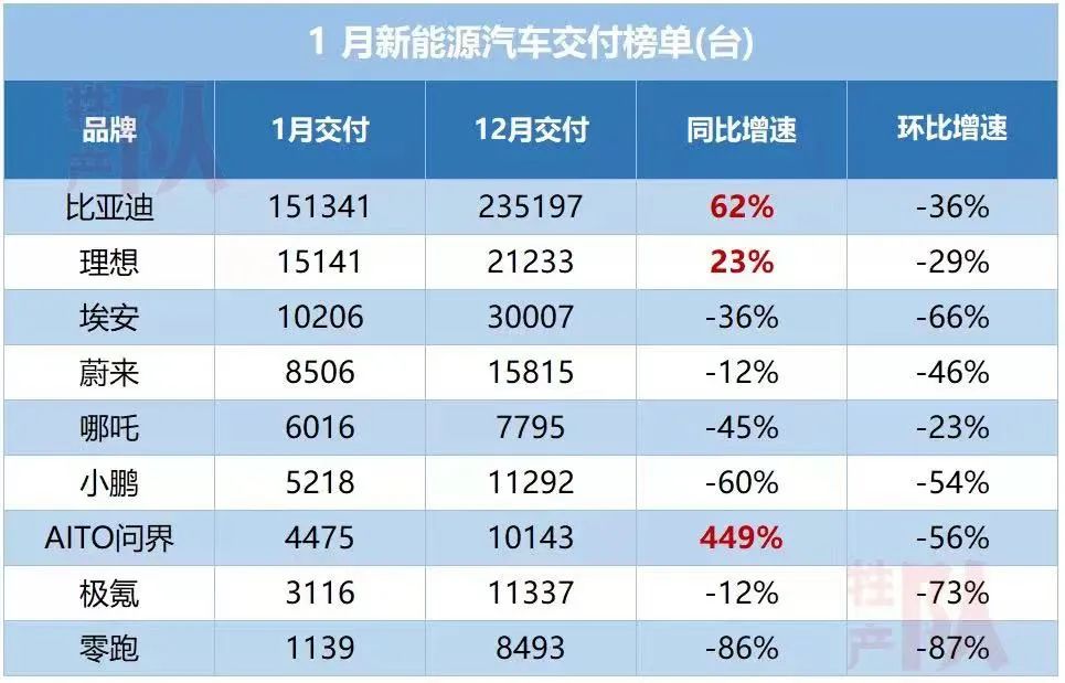 ▲新能源车2023年1月份的交付数据。图源：牲产队