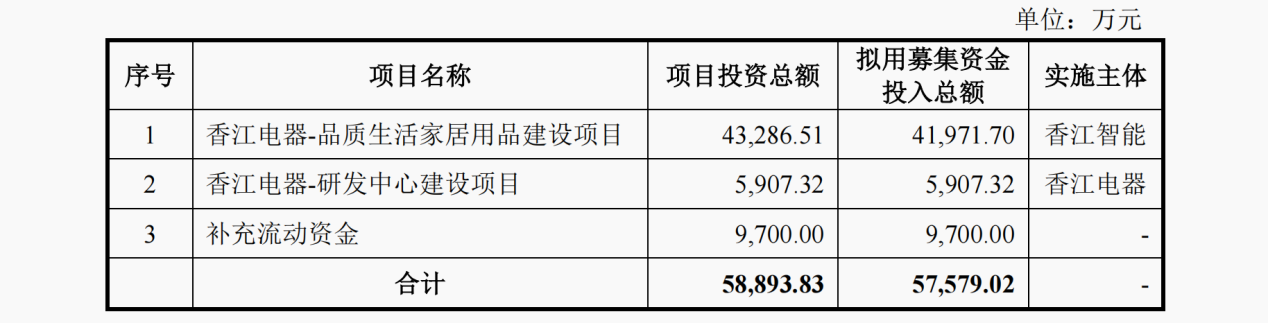 香江电器股份有限公司法人（小家电代工厂香江电器半数毛利却靠卖水管，父子持股88%还没上市就透露减持意向）