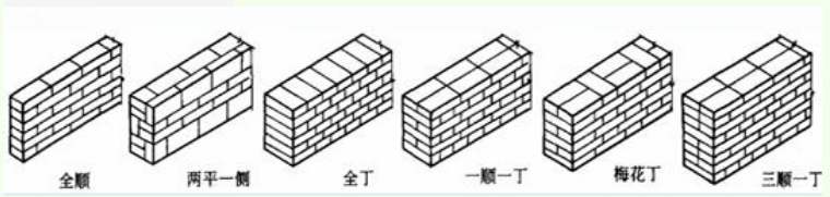 竖砌,顺砌,丁砌可以两两结合使用,形成两平一侧,一顺一丁,梅花丁,三顺