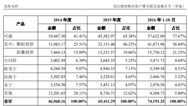 ▲图说：东阳光2017年发布公告显示，可威颗粒剂销售占比持续增长