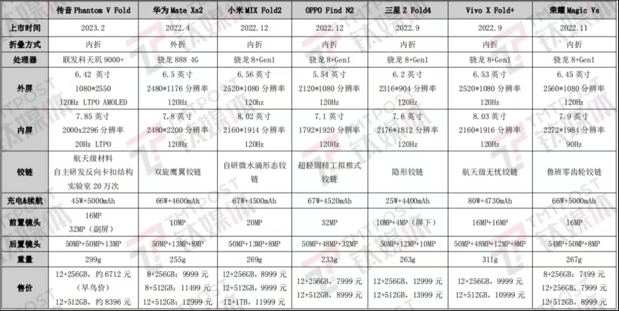 phantom v fold与市面上主流的折叠屏手机进行了比较,对比之下,价格是