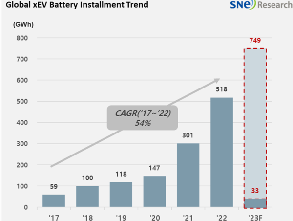 全球动力电池装车量年复合增长率