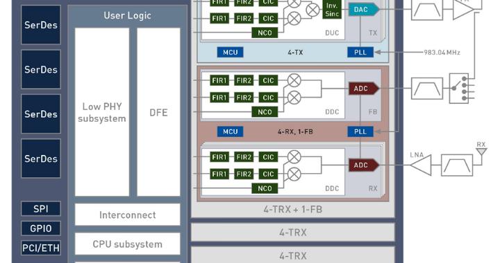 Socionext推出适用于5G Direct-RF收发器应用的7nm ADC/DAC|SoC|DAC|带宽_新浪新闻