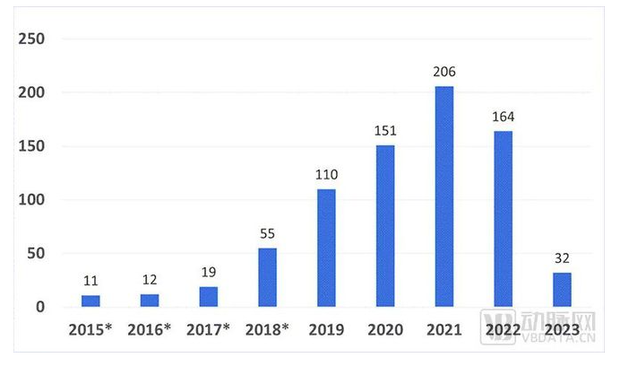 历年FDA“突破性设备”分布（本图为按FDA财年划分，对应截至自然年时间为2022年12月31日，图片来自FDA官网）