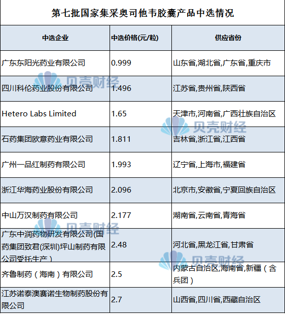 ▲图说：第七批国家集采奥司他韦胶囊产品中选情况