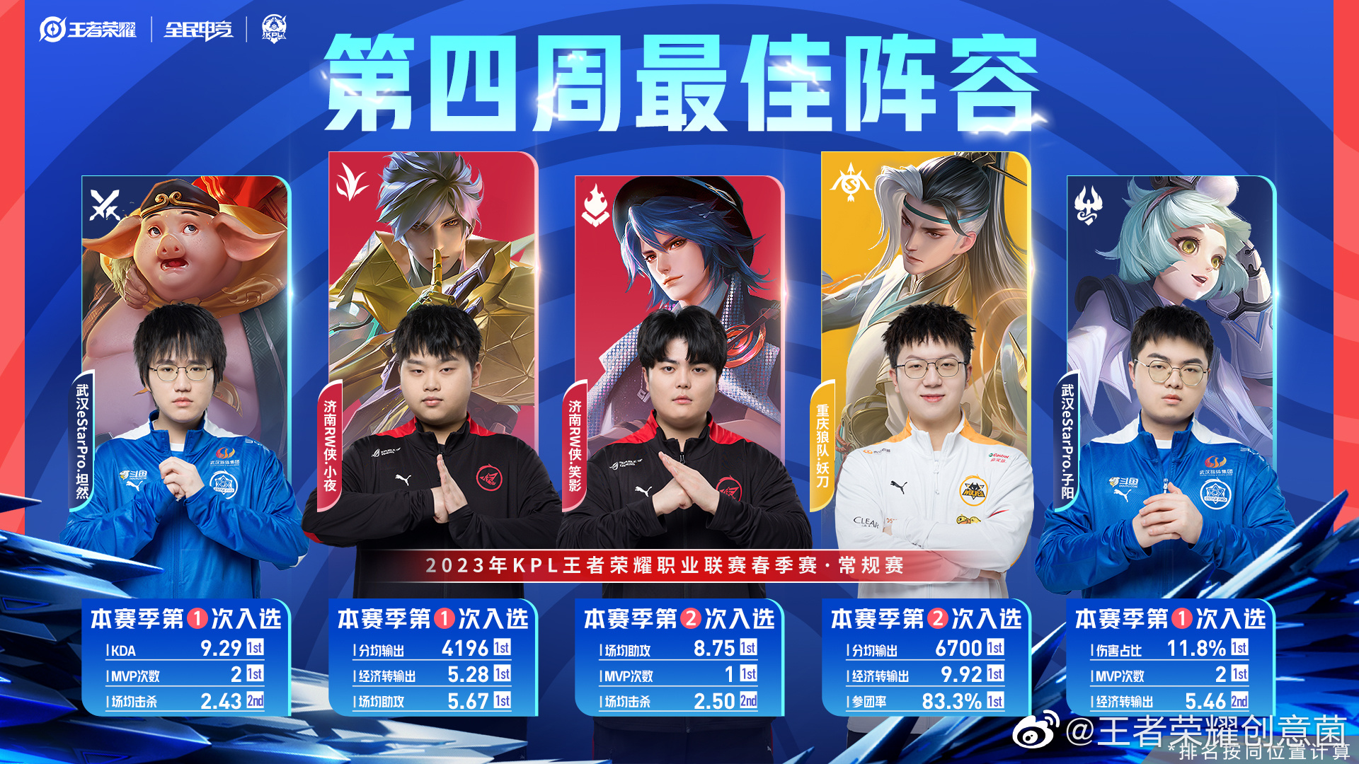 第四周最佳选手坦然,恭喜恭喜!|春季赛|KPL_新浪新闻
