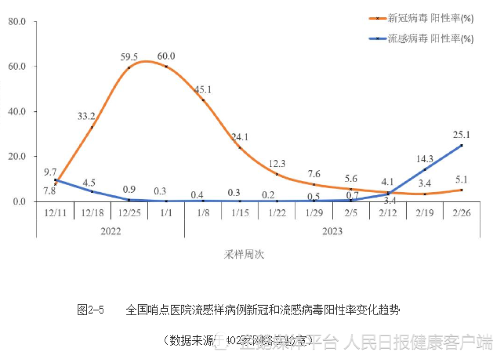 中国疾控中心通报哨点医院流感样病例新冠和流感病毒阳性率变化趋势。通报截图