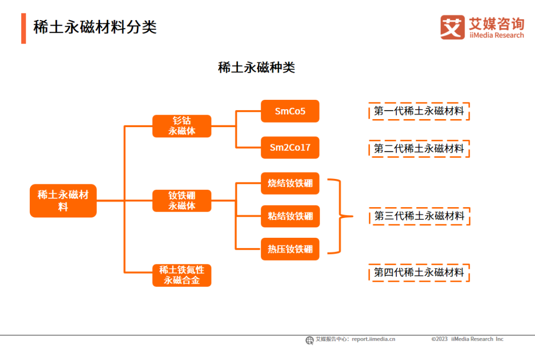 永磁材料分类