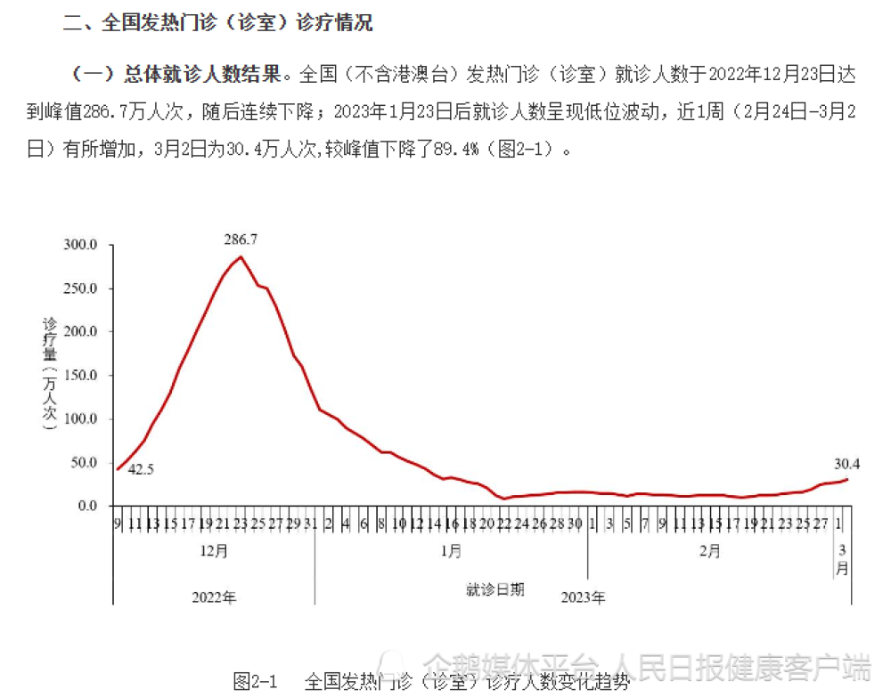 3月4日，中国疾控中心通报发热门诊诊疗人数变化趋势。通报截图