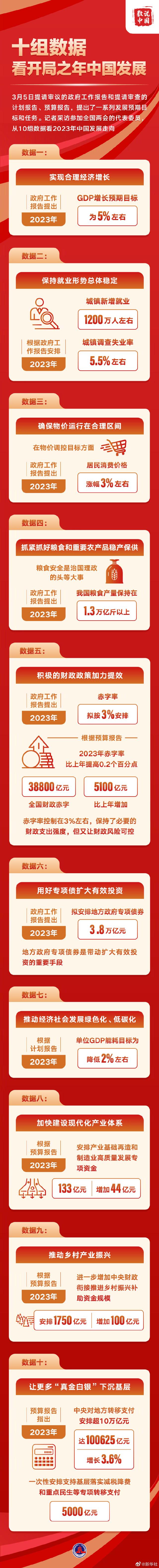 全国两会数说中国：10组数据看开局之年中国发展