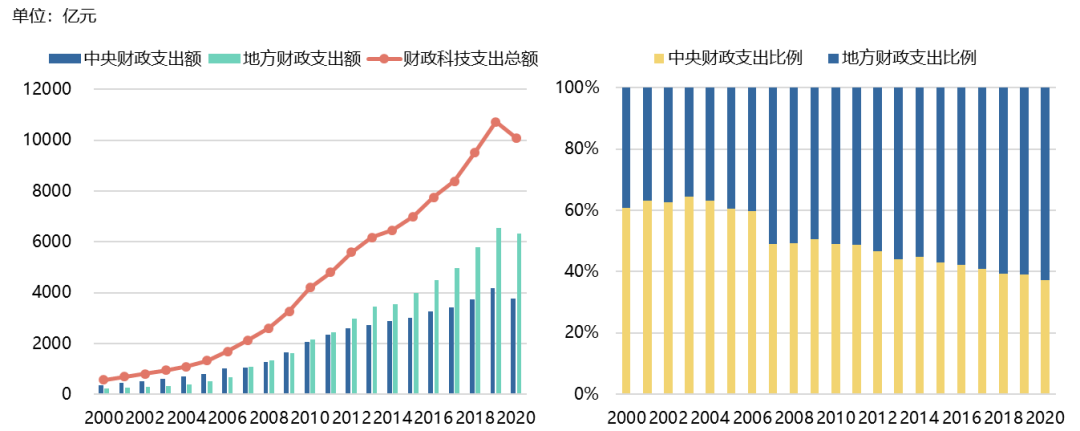 图4&nbsp;中央与地方财政科技支出比较(2000-2020年)
