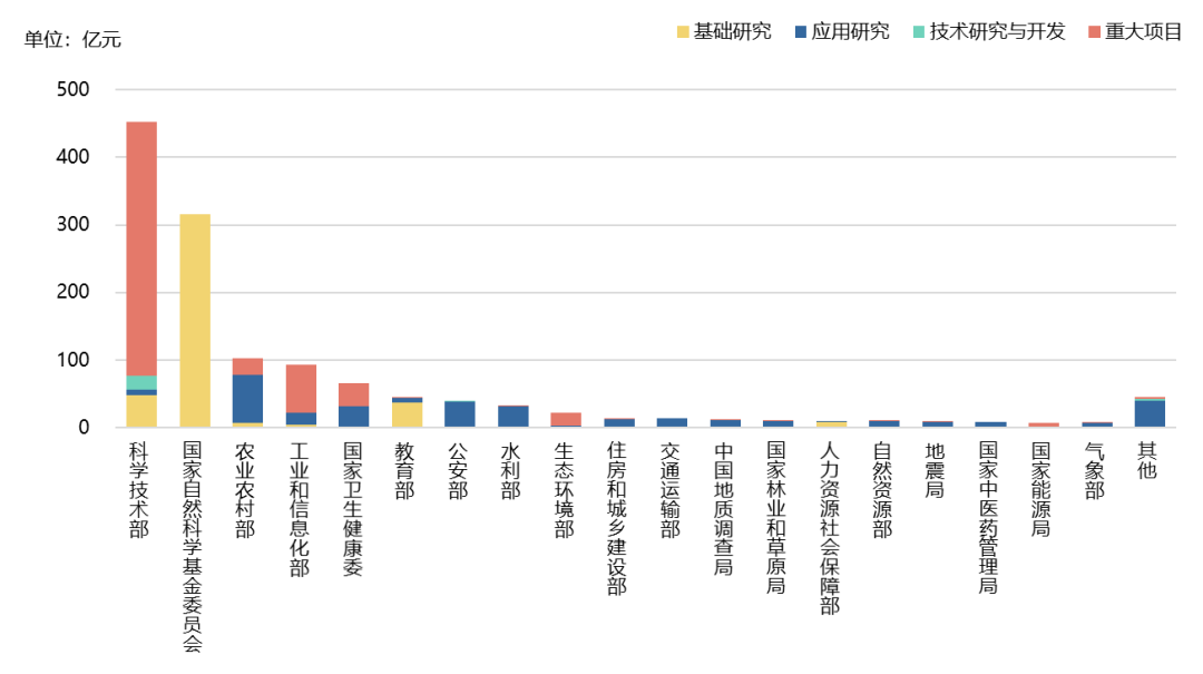 图5 中央财政研发经费主要管理部门（2020年）