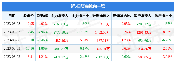 天喻信息（300205）3月8日主力资金净卖出160.03万元