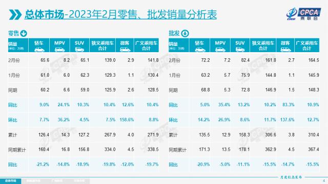 乘联会：2月头部传统车企销量同比大幅增长，新能源乘用车国内零售销量同比增长61.0％
