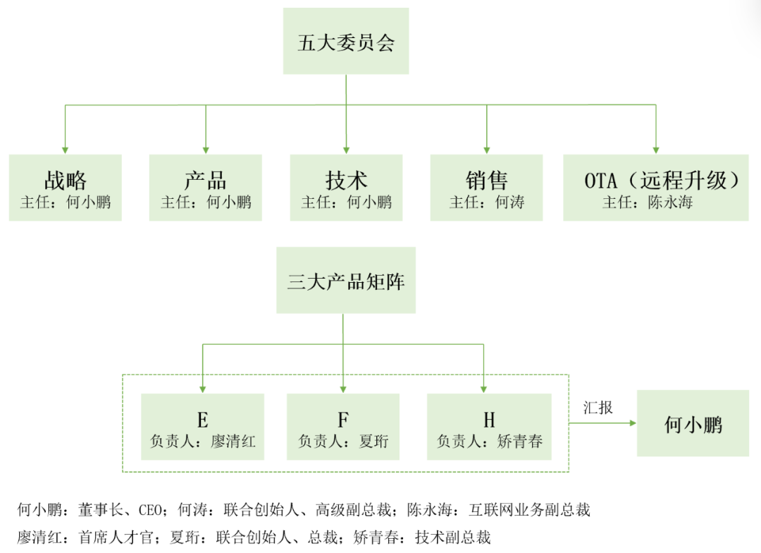 小鹏汽车管理组织架构图片