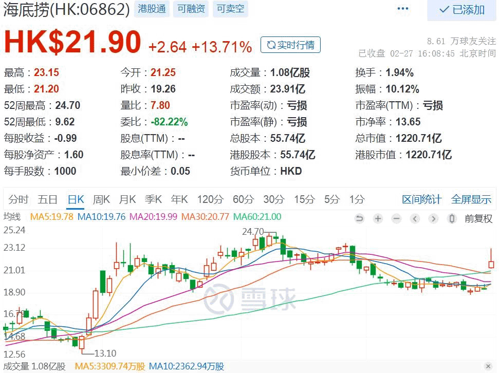 关店300家后，一年净赚13亿！海底捞逆风翻盘的最大功臣是它？|海底捞_新浪财经_新浪网