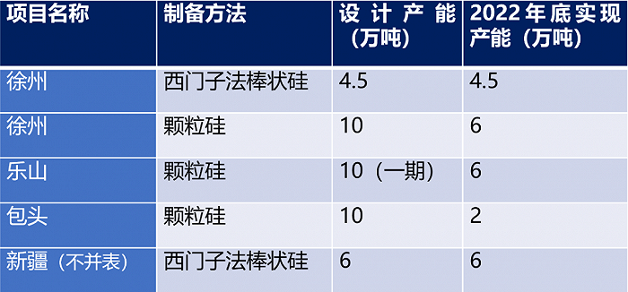 协鑫科技已投产项目产能；根据协鑫科技公开资料整理