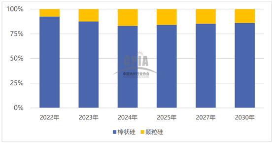 2022-2030 年棒状硅和颗粒硅市场占比变化趋势；来源：中国光伏产业发展路线图 （2022-2023 年）