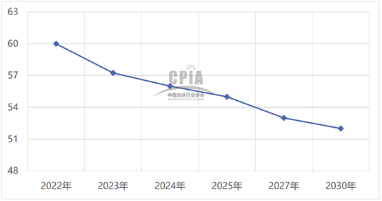 2022-2030 年综合电耗变化趋势（单位：kWh/kg-Si）