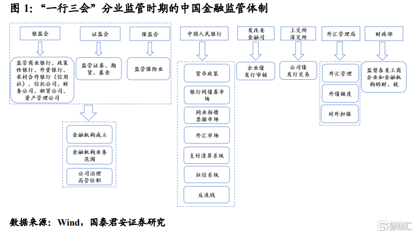 金融监管机构改革的逻辑脉络__财经头条