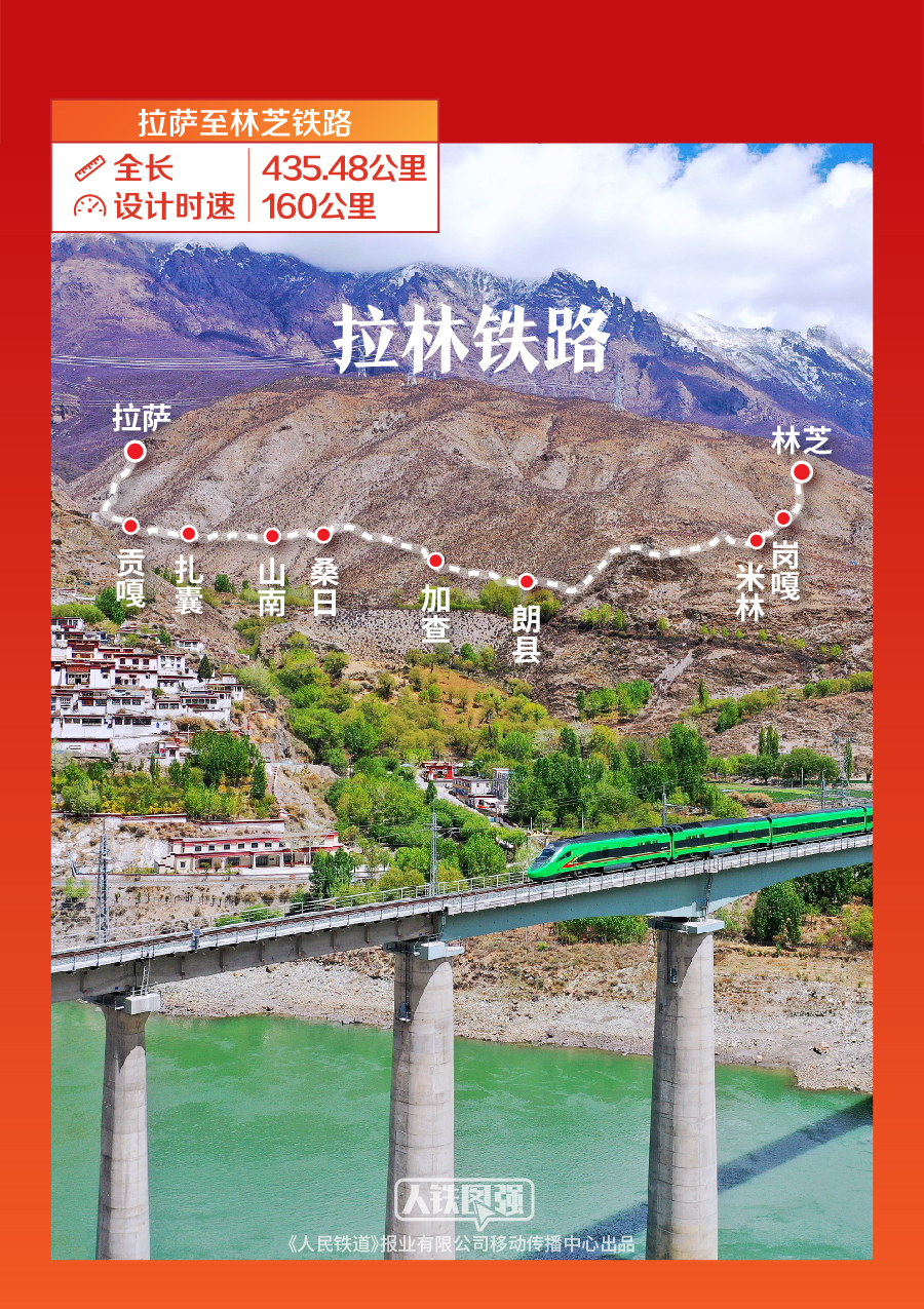 拉林铁路连接既有的拉日和青藏铁路,还是在建的川藏铁路的重要组成