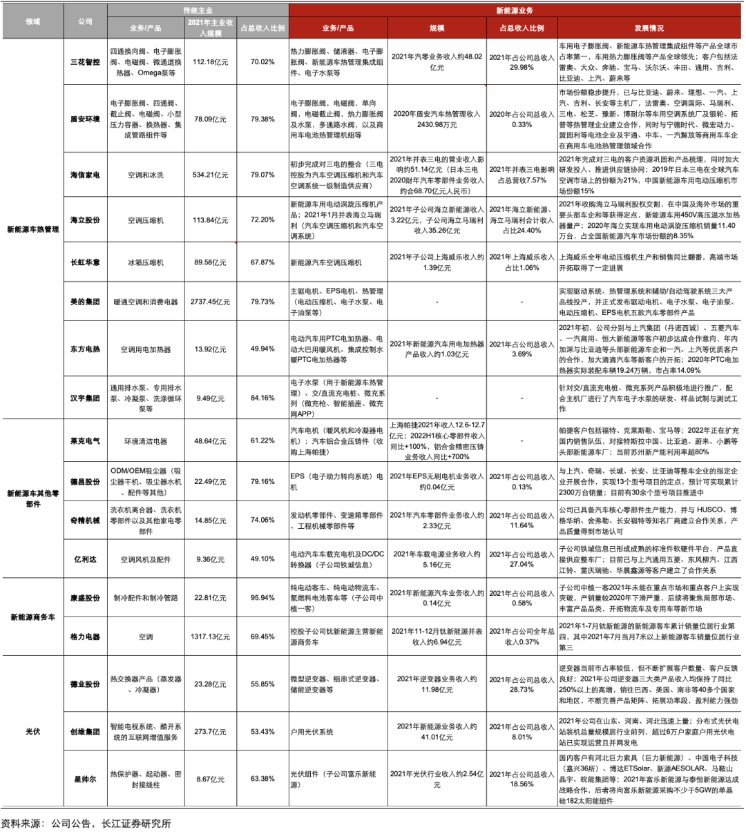 （家电领域多元化转型标的，图源长江证券）