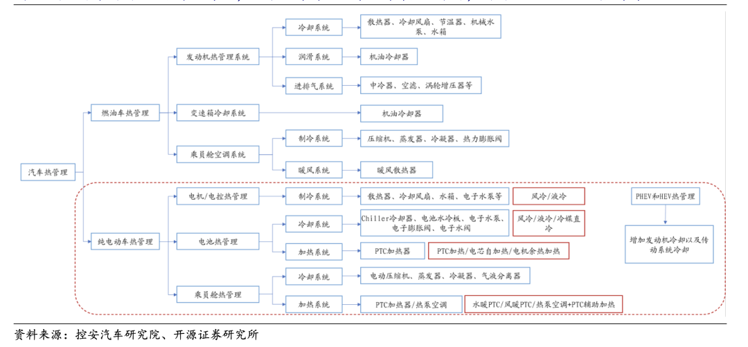 （汽车热管理系统图，图源开源证券）