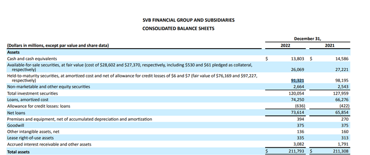 硅谷银行资产结构 来源：SVB2022年年报