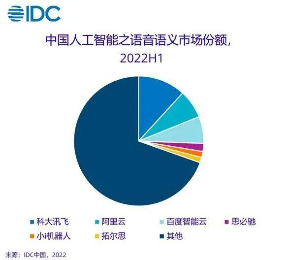 图源：IDC《2022上半年中国人工智能软件及应用市场研究报告》