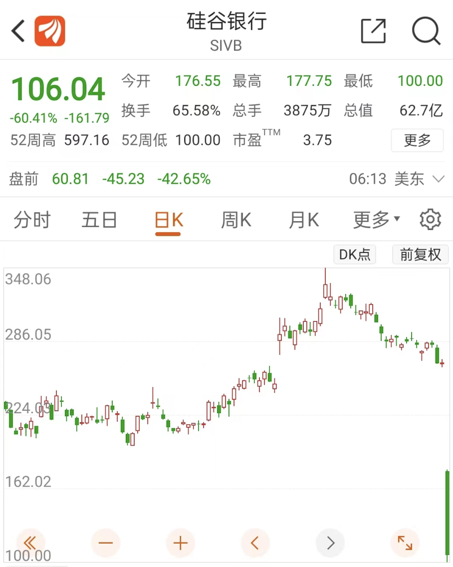 15000亿银行巨头爆雷 发生了什么？美国银行业“炸了” 新“雷曼危机”来袭？休闲区蓝鸢梦想 - Www.slyday.coM