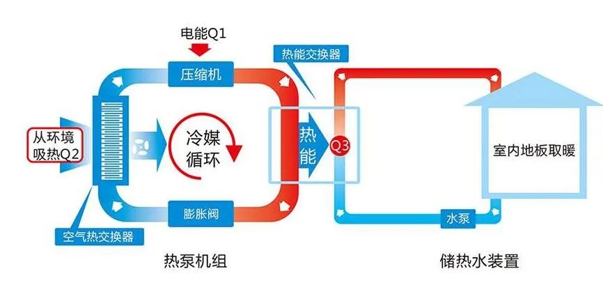 空气源热泵的工作原理。图片来源：利普曼官网