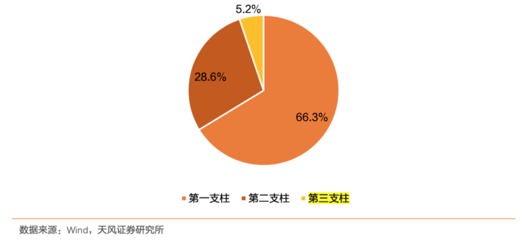 2020年末中国养老金体系三大支柱比例 图片来源：天风证券