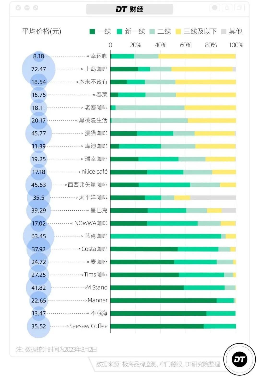 22个连锁咖啡的门店分布和平均价格