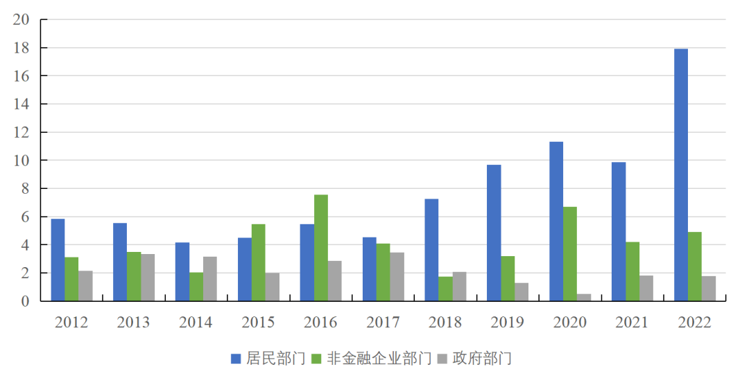 图3  各部门每年新增存款规模（万亿元）。资料来源：中国人民银行