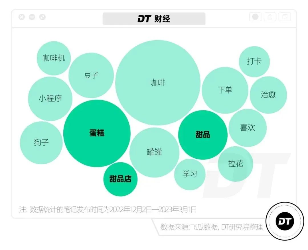 小红书“县城咖啡”笔记评价区词云