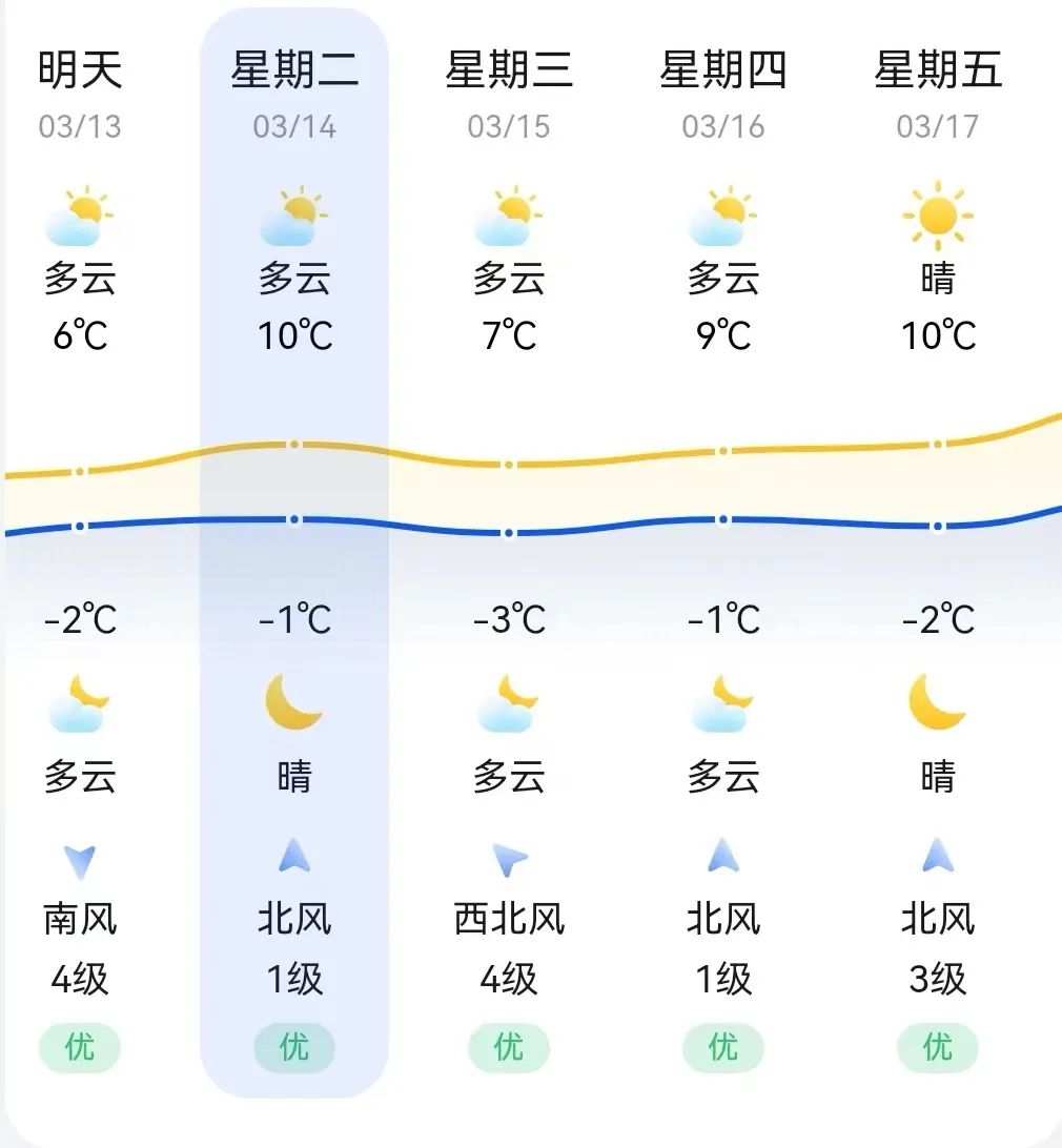 气温(图1) 气温