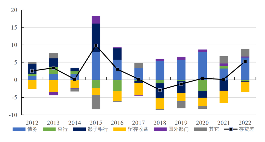 图2  各因素对历年新增存贷差的贡献规模（亿元）。资料来源：中国人民银行