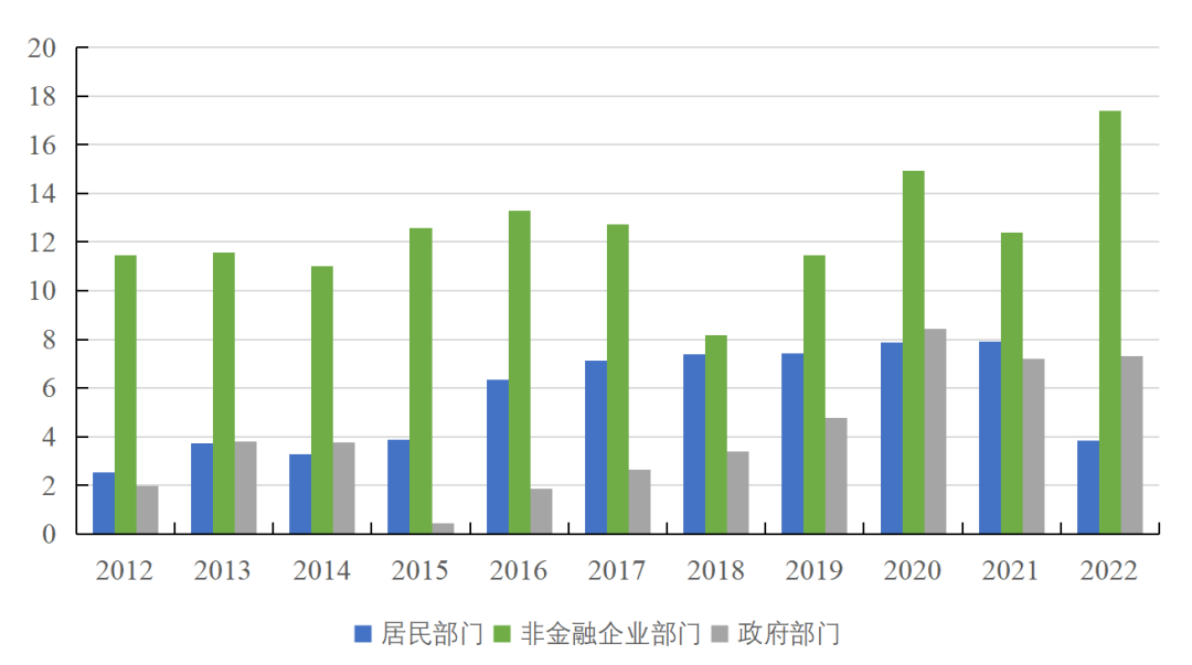 图4  各部门每年新增债务规模（万亿元）。资料来源：中国人民银行，国家金融与发展实验室
