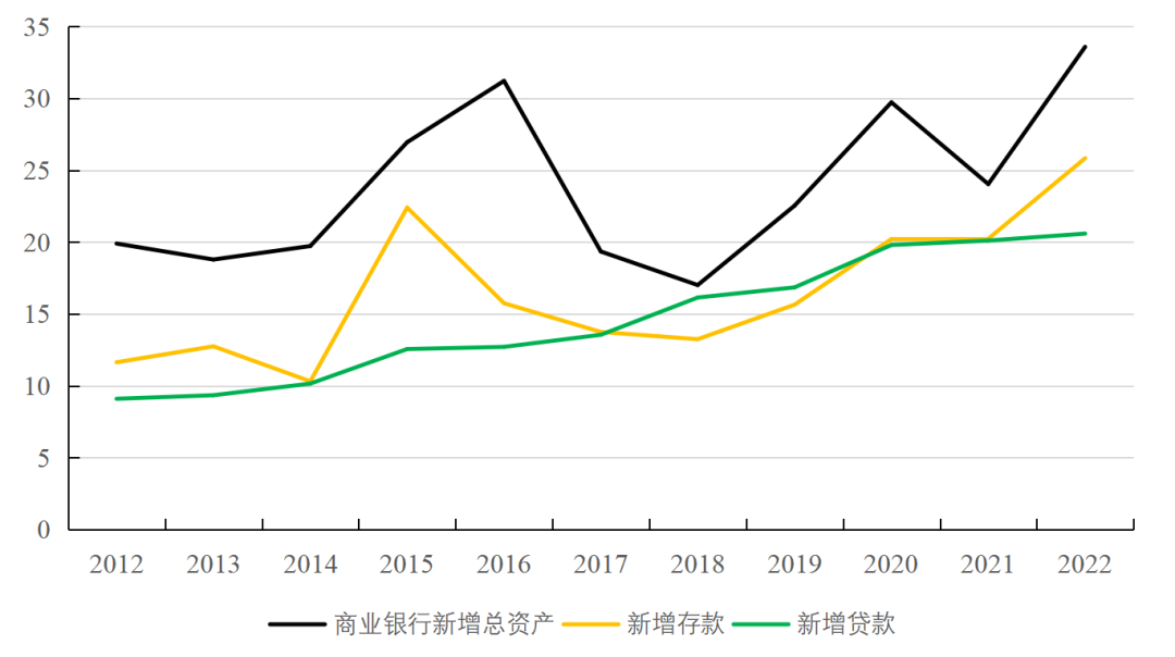 图1  商业银行资产负债表与存贷款的每年新增规模（万亿元）。资料来源：中国人民银行
