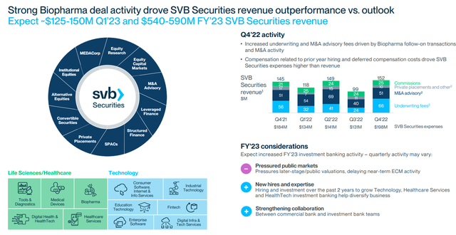 生物医药交易活动对硅谷银行业务影响。图片来源：硅谷银行2022年4季度展示材料