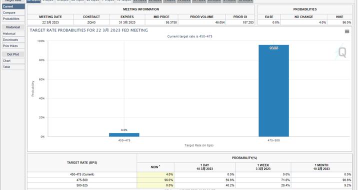 CME美联储观察：3月加息50个基点概率降为0