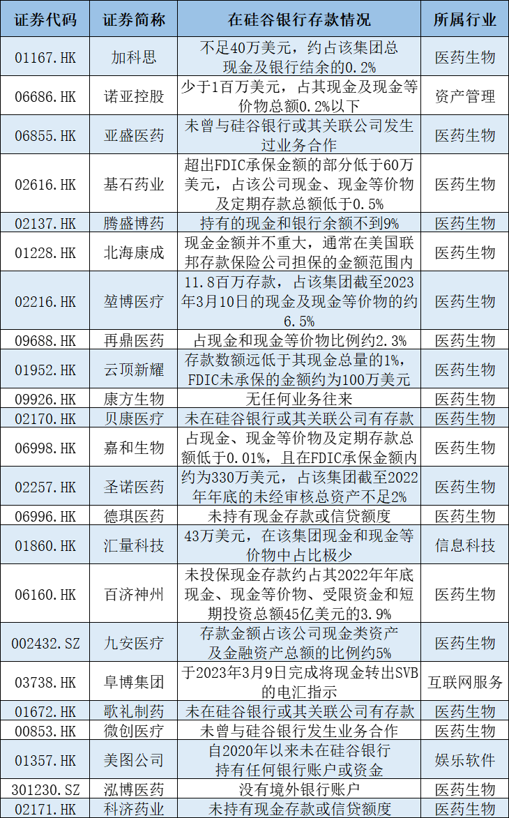 超20家上市公司集体回应“硅谷银行存款占比”：普遍不到5%-硅谷银行的中国之路