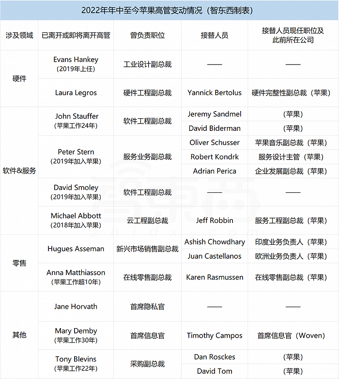 ▲2022年年中至今苹果高管变动情况，来源：彭博社