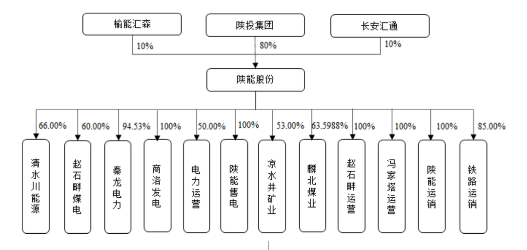 股权结构图/招股书