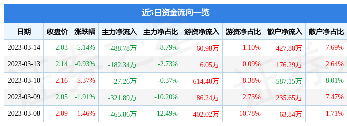 *ST吉药（300108）3月14日主力资金净卖出488.78万元